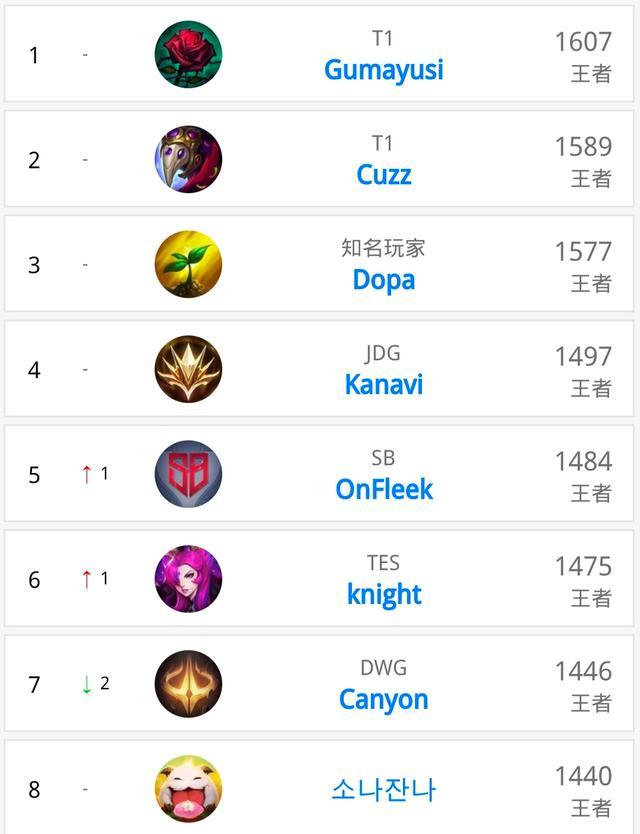 分最高的球 分最高的球